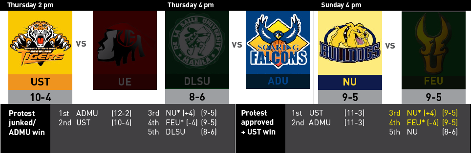 UAAP: All 16 Final Four scenarios explained │ GMA News Online